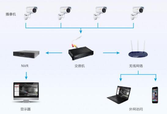 社區視頻監控系統由哪幾部分組成