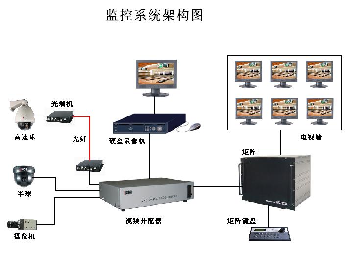 監控設備系統