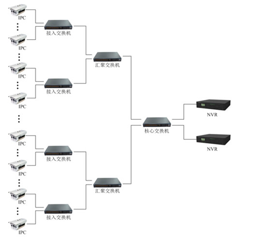 網絡監控工程中IPC、交換機、NVR連接拓撲圖