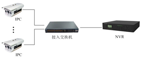 網絡監控工程中IPC、交換機、NVR連接拓撲圖